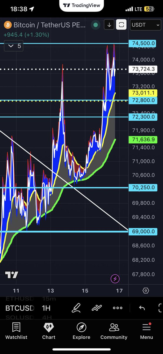 #BTC↔️

I closed my long. 

Follow me to get new buy zone!