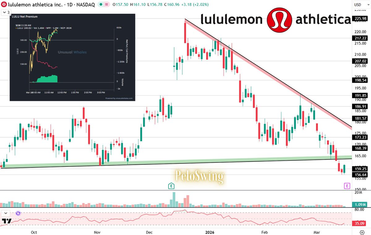 $LULU (+2% today) is snapping an 11 DAY LOSING STREAK if it closes ...