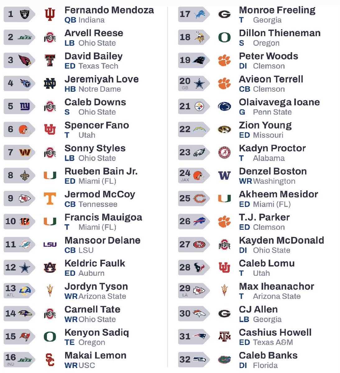 _PTPsports's tweet photo. 2026 Mock Draft V2.1. Slight tweaks after some free agency madness. Write up in link below β¬οΈ #MockDraftMonday #NFL #NFLMock #NFLDraft
https://t.co/itn8321ScG https://t.co/4ngyuGt63x