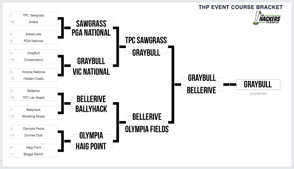 The THP Event Course Bracket!
Some tough decisions. 
Yes, we had Whistling Straits going out in round 1.