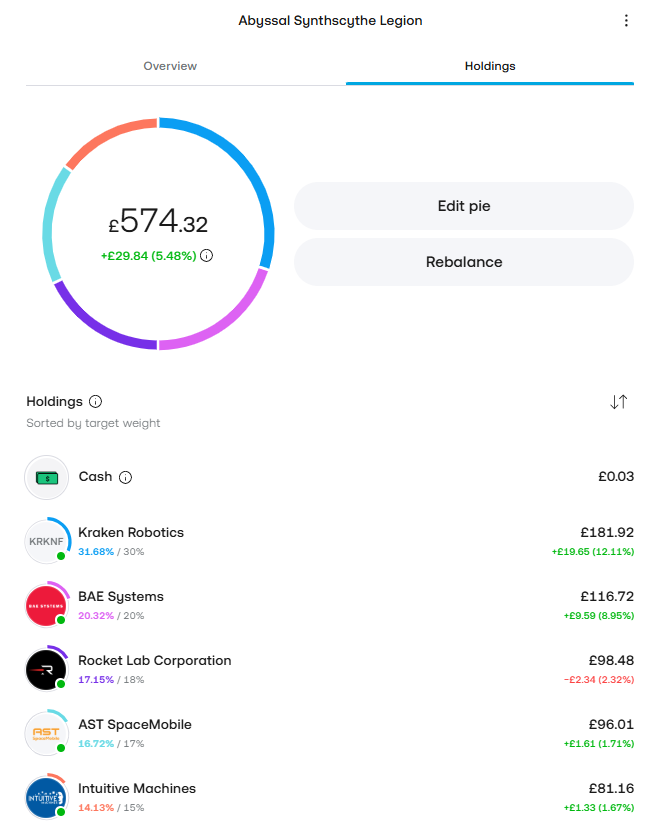 tzb_pnd's tweet photo. Day 3⃣6⃣ of the £15/day challenge completed.✅
Didn't post anything Sat/Sun, markets shut, just pending buys.
$KRKNF dipped a bit this week, but fundamentals look strong from the recent news.
$BA+ $RKLB+ $ASTS+ $LUNR
Positive Monday vibes!
#15PoundsChallenge #StocksAndSharesISA https://t.co/4OIr6zOzYb