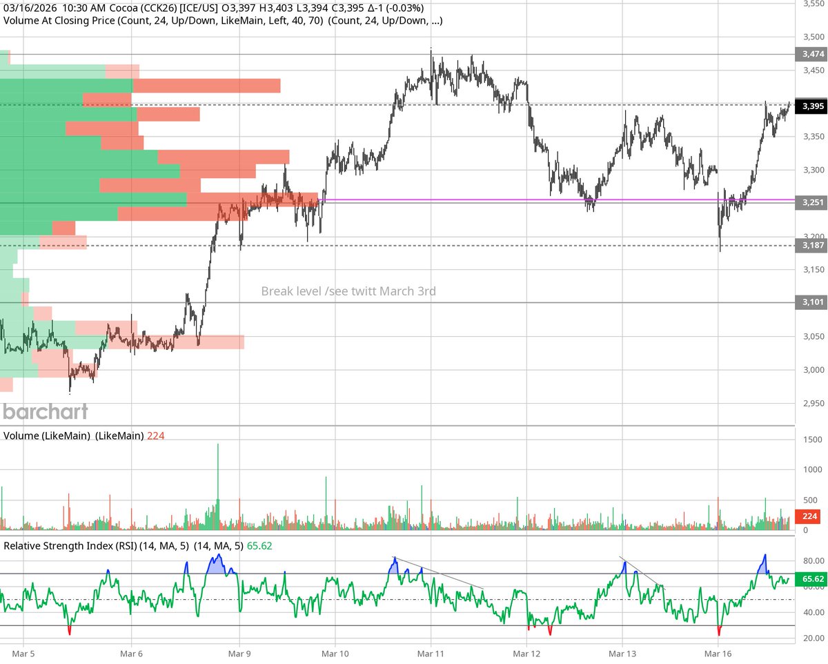 l_malen's tweet photo. #CCK26 follow up ( 3) 
- Cocoa up approx. 3% today 
-Gap lower but held &amp; rebound on 🗝️3186 -87 ich 👇
-Currently probing the break @ 3400
-🧐 a re test of high* / failed re test " break zone" https://t.co/fhOu5Wnupq