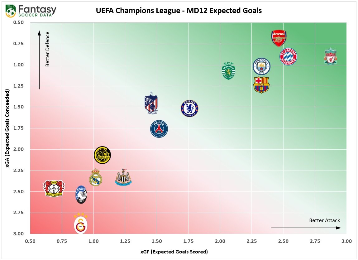 FantasySocData's tweet photo. 🇪🇺 #UCLFantasy MD12 Matchups

⚔️Best Attack: Liverpool
🛡️Best Defence: Arsenal

Arsenal are the favourites to lift the trophy in May. https://t.co/ueBTsm6rKY