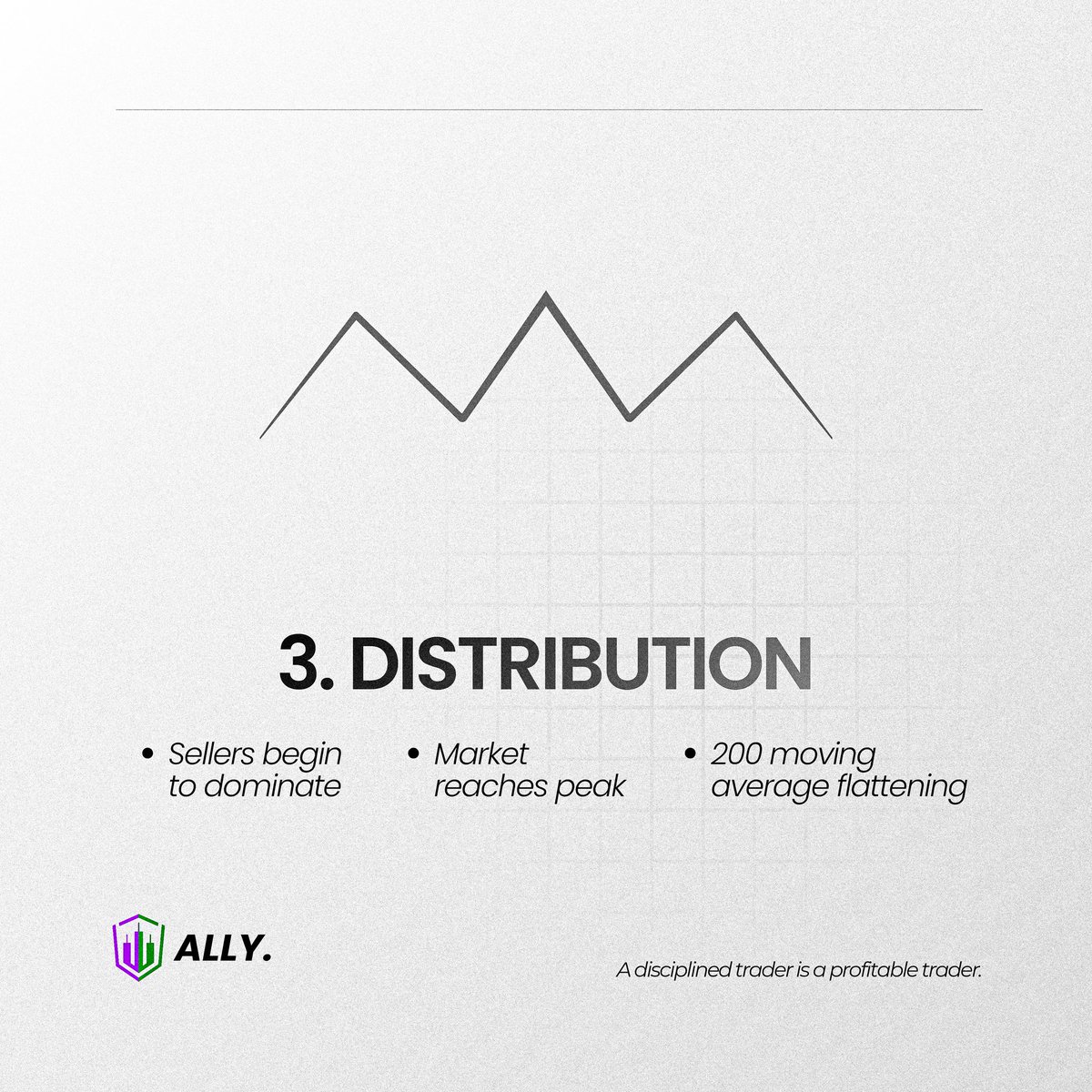 Most traders focus on entries.
Smart traders focus on market phases.

The market moves in 4 stages:

1️⃣ Accumulation – Smart money starts buying
2️⃣ Uptrend – Price moves higher
3️⃣ Distribution – Early buyers take profits
4️⃣ Downtrend – Sellers take control

Identify the phase.