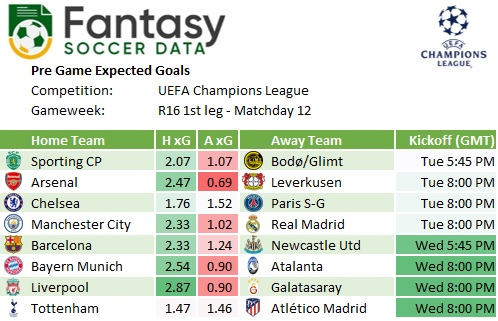 FantasySocData's tweet photo. 🇪🇺 #UCLFantasy MD12 Matchups

⚔️Best Attack: Liverpool
🛡️Best Defence: Arsenal

Arsenal are the favourites to lift the trophy in May. https://t.co/ueBTsm6rKY