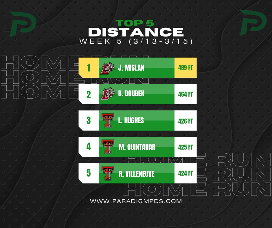 ParadigmPDS's tweet photo. Top 5 Home Runs from Paradigm schools (3/13-3/15)🧵

🥇 Jack Mislan — 489 FT 🤯
🥈 Brandon Doubek — 464 FT
🥉 Logan Hughes — 426 FT
4️⃣ Matt Quintanar — 425 FT
5️⃣ Robin Villeneuve — 426 FT https://t.co/eKyhg7CMzU