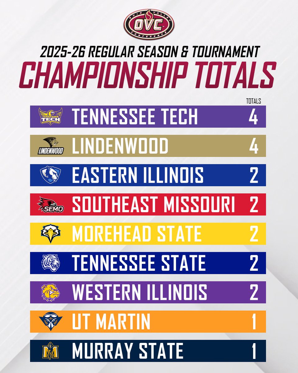 Ohio Valley Conference tweet media