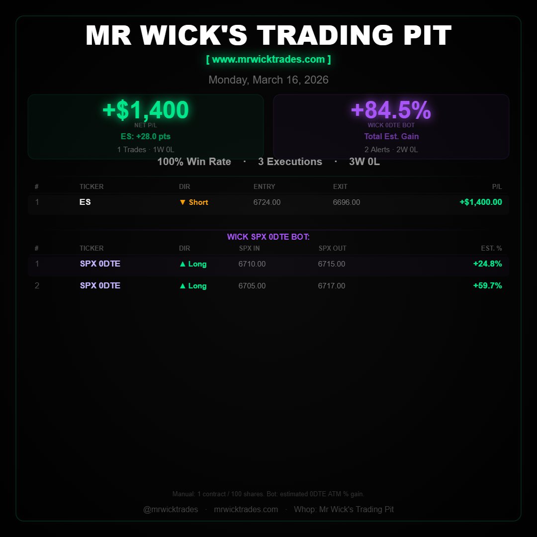 MrWickTrades's tweet photo. $ES $SPY $SPX
Mar 16, 2026
Recap:
Total P/L: +$1,400.00
ES: +28.0 pts
Win Rate: 100%
Executions: 3

Day Record: 1W - 0L
Wick SPX 0DTE Bot: +84.5% · 2W - 0L - 1BE
Every trade logged. No Cap. No hiding.
The numbers are live: https://t.co/dzDTDcLvJb
See y'all tomorrow. #OnlyOneWicky