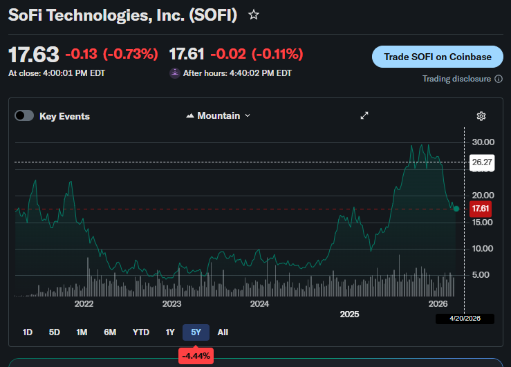 If $SoFi management is willing to opportunistically raise capital whenever the stock gains momentum, why isn't the company executing an opportunistic share buyback following a nearly 50% decline in the stock price? #SoFi