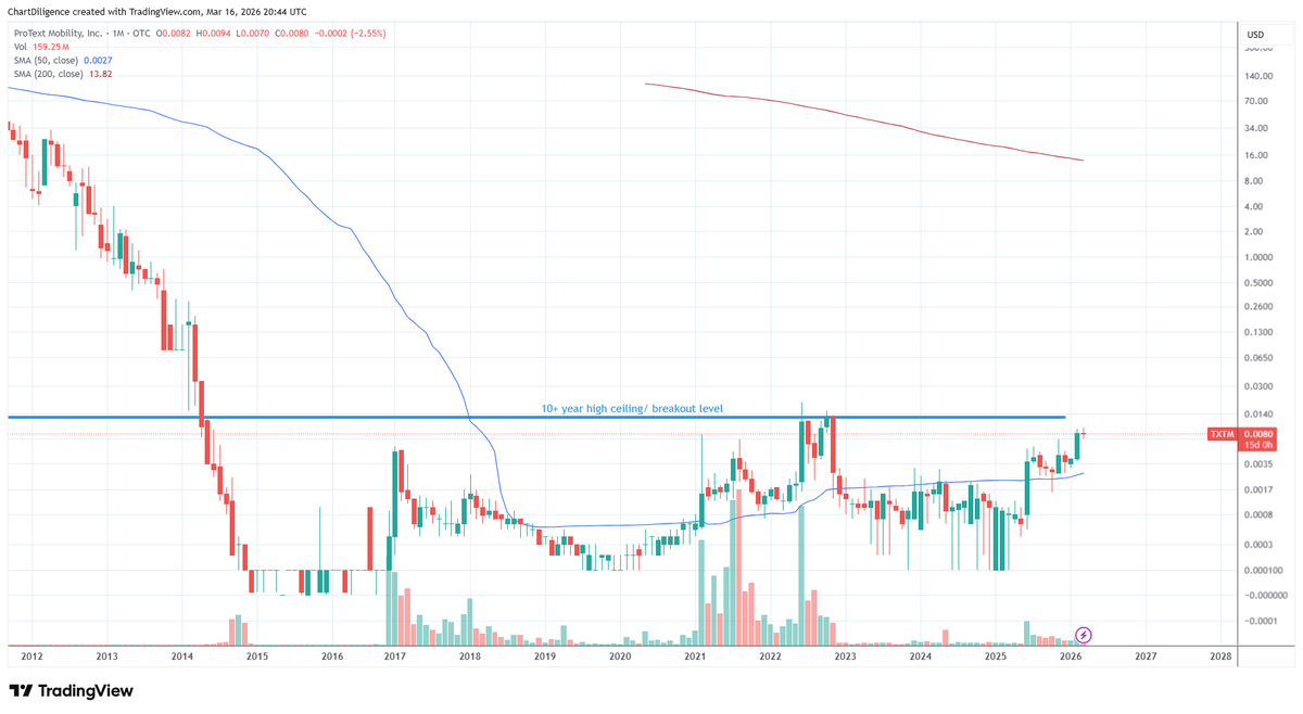 ChartDiligence's tweet photo. @Nuclear_OTC $TXTM definitely is a strong contender to be one of the next #otcset to trigger it's ceiling/breakout level. https://t.co/fwzC3aGEGu