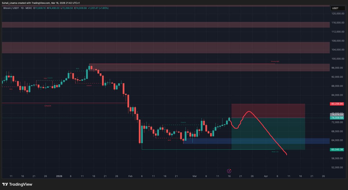 Swing short Idea $BTC