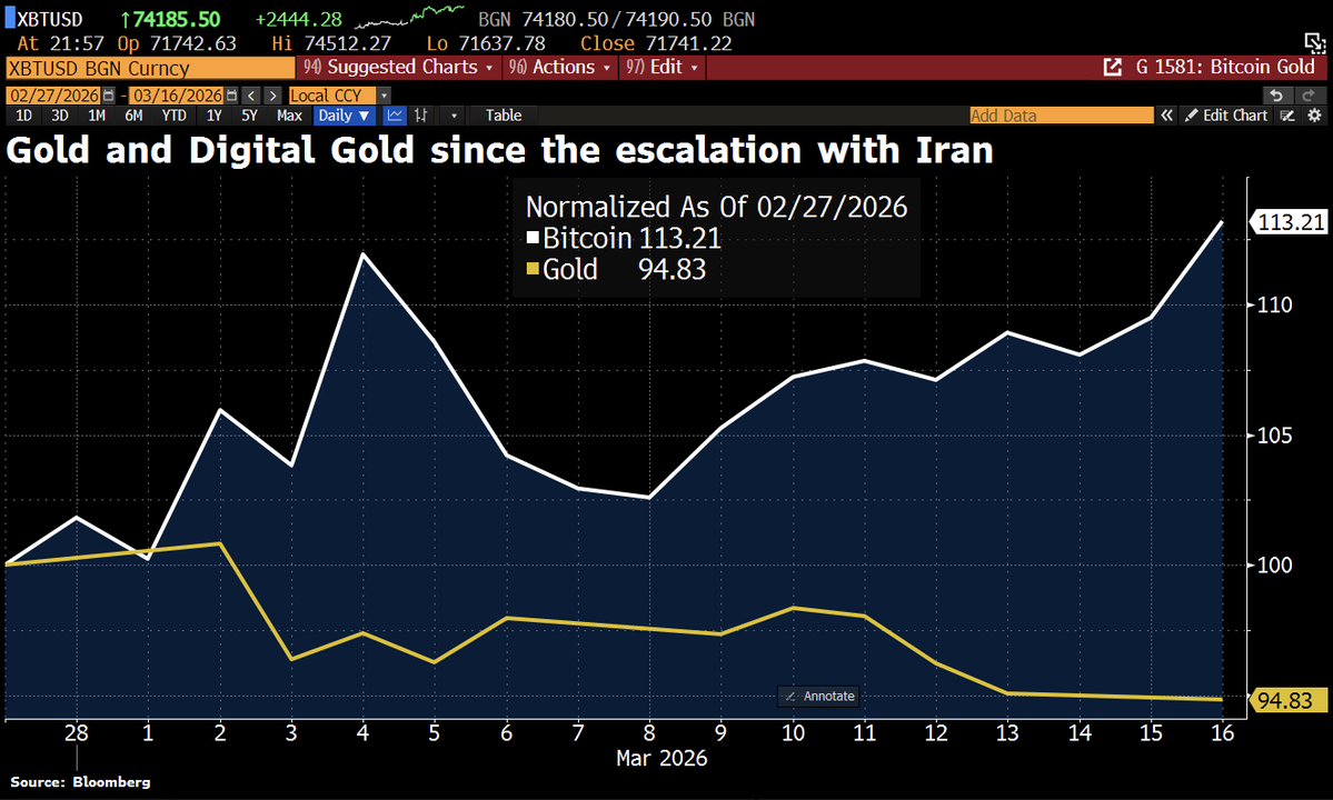 Bitcoin &amp; crypto markets have looked resilient in the face of the Middle East conflict, outperforming Gold and equity indices. "Maybe it takes a physical conflict to realise Bitcoin remains the most portable (cross border), digital and liquid asset w/no counter-party risks,"