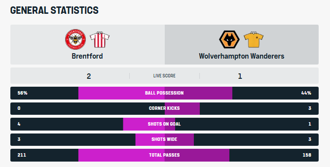 برينتفورد يُسيطر رقمياً.. والوولفز يتمسكون بالأمل! الإحصائيات العامة للمباراة. النتيجة الحالية: برينتفورد 2. وولفرهامبتون 1. الاستحواذ على الكرة: برينتفورد 56% 44% وولفرهامبتون. الركنيات: برينتفورد 0 3 وولفرهامبتون. التسديدات على المرمى: برينتفورد 4 1 وولفرهامبتون. التسديدات خارج المرمى: برينتفورد 3 3 وولفرهامبتون. إجمالي التمريرات: برينتفورد 211 158 وولفرهامبتون. tntsports 