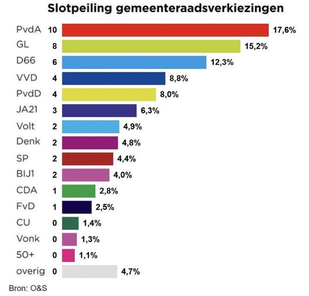 RoyDuf's tweet photo. Laatste peiling #Amsterdam #GR2026
Hopelijk krijgt @50pluspartij ook nog één zetel 😐 https://t.co/iKo3QLUELi