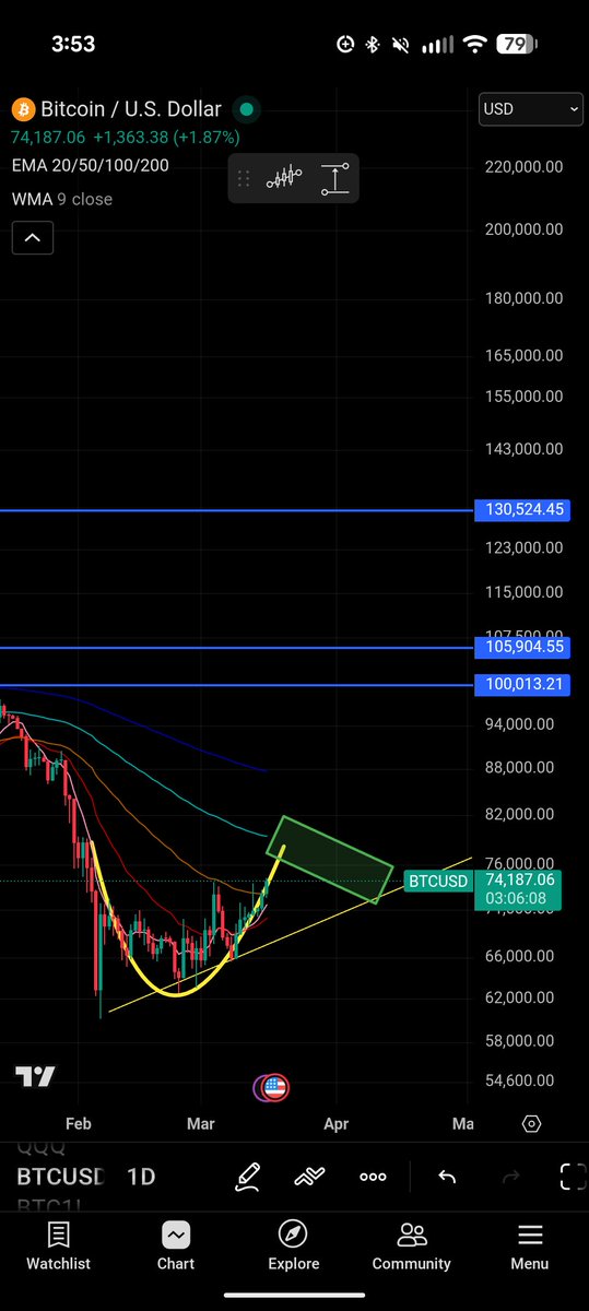 I think we're in the middle stages of forming a cup and handle pattern.

BTC should run up to $78K then the handle can begin to form.