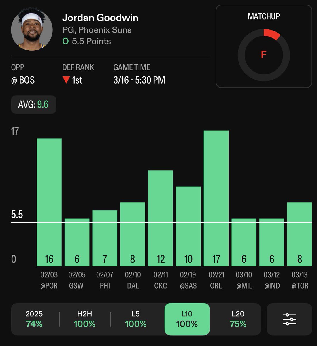 DabTheLine's tweet photo. Taking the under tonight on Jordan Goodwin! Especially with the matchup and recent injury he’s coming off of. #DabTheLine #NBA #Bet365 https://t.co/RevXsJQO0n