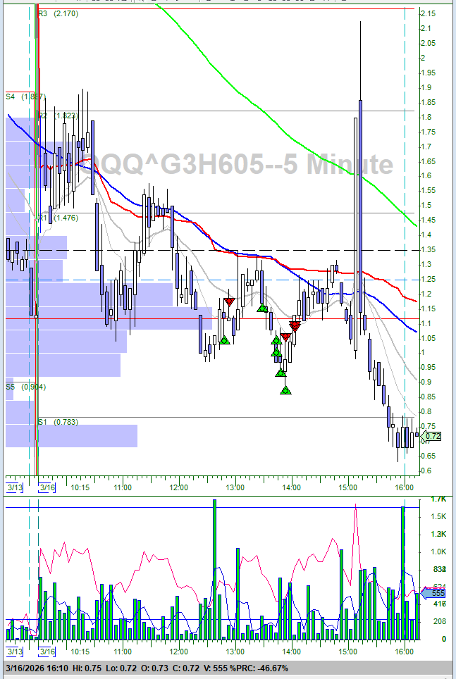 dollardaytrader's tweet photo. range type of day on $QQQ with price bouncing b/t 600 and 602 with slight pop towards the end of the day; went long $TQQQ a few times; did buy a few call options on $QQQ but missed the big upside; small green day https://t.co/mQIs7oBqLn