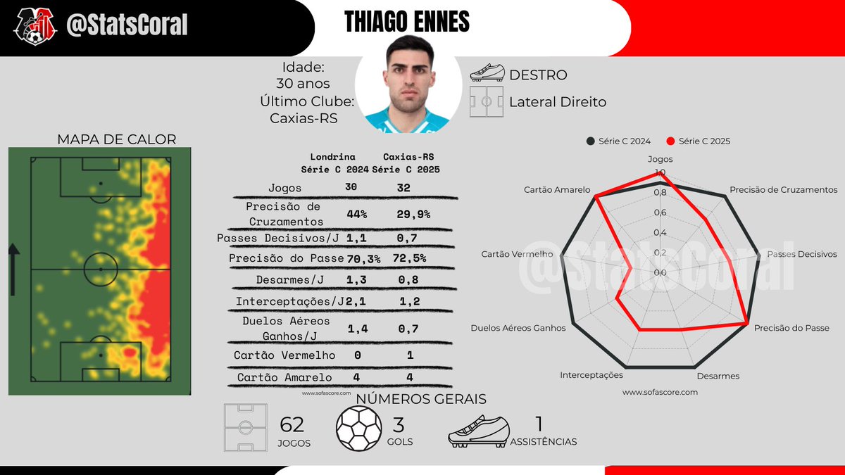 Stats Coral tweet media