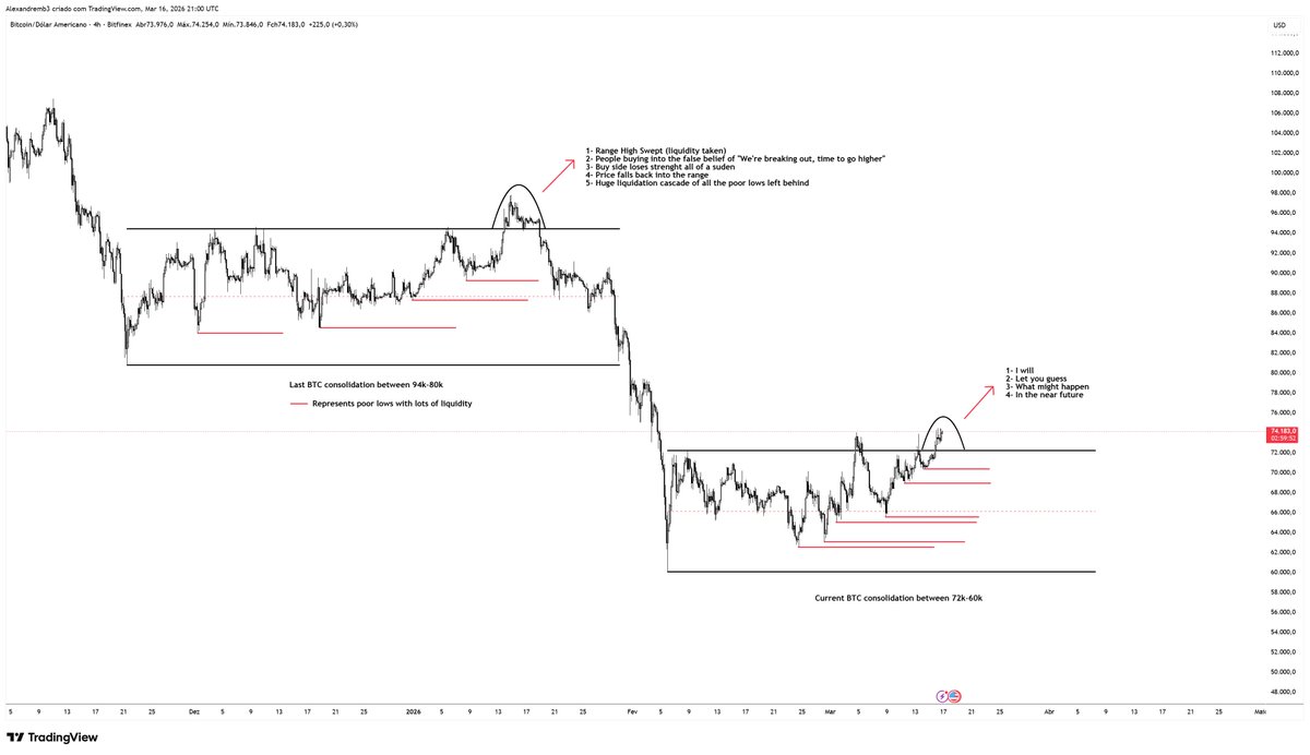 Feel like I'm having a deja vu with this bitcoin price action.

Will it be different this time?

"History doesn't repeat itself, but it often rhymes" - Mark Twain.
