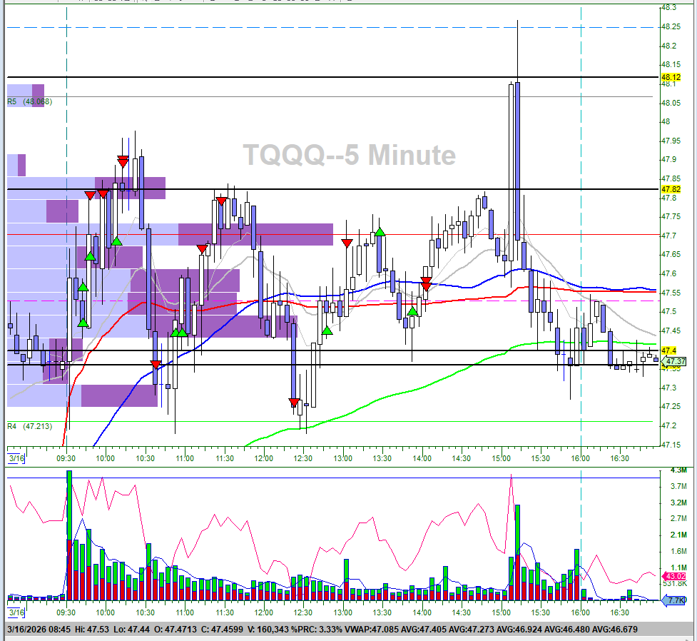 dollardaytrader's tweet photo. range type of day on $QQQ with price bouncing b/t 600 and 602 with slight pop towards the end of the day; went long $TQQQ a few times; did buy a few call options on $QQQ but missed the big upside; small green day https://t.co/mQIs7oBqLn