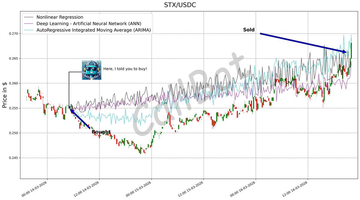 CallBotCrypto's tweet photo. +4.2% predicted on #STX! #LFG

AI-powered sentiment analysis is becoming a game-changer in cryptocurrency trading, enabling traders to gauge market emotions and make informed decisions. #Callbot

#Stacks
#cryptocurrencies #beautiful #alt #crypto #usdt #ZEC
https://t.co/mpT05tjSKW https://t.co/BlObC8Ioar