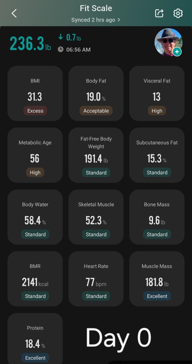 CNFTBTC's tweet image. 28 DAYS on @OPTAVIA_tweets 
-24 LBS &amp;amp; -9.75 INCHES gone! 
236.3 → 212.4 lbsWaist down 3.75" 
Body fat now Fitness range (16.5%) 
Visceral fat from High → Standard (10)
This is real recomposition — fat out, muscle protected. Proof in the pics + thread below 👇 #Optavia #28DaysIn