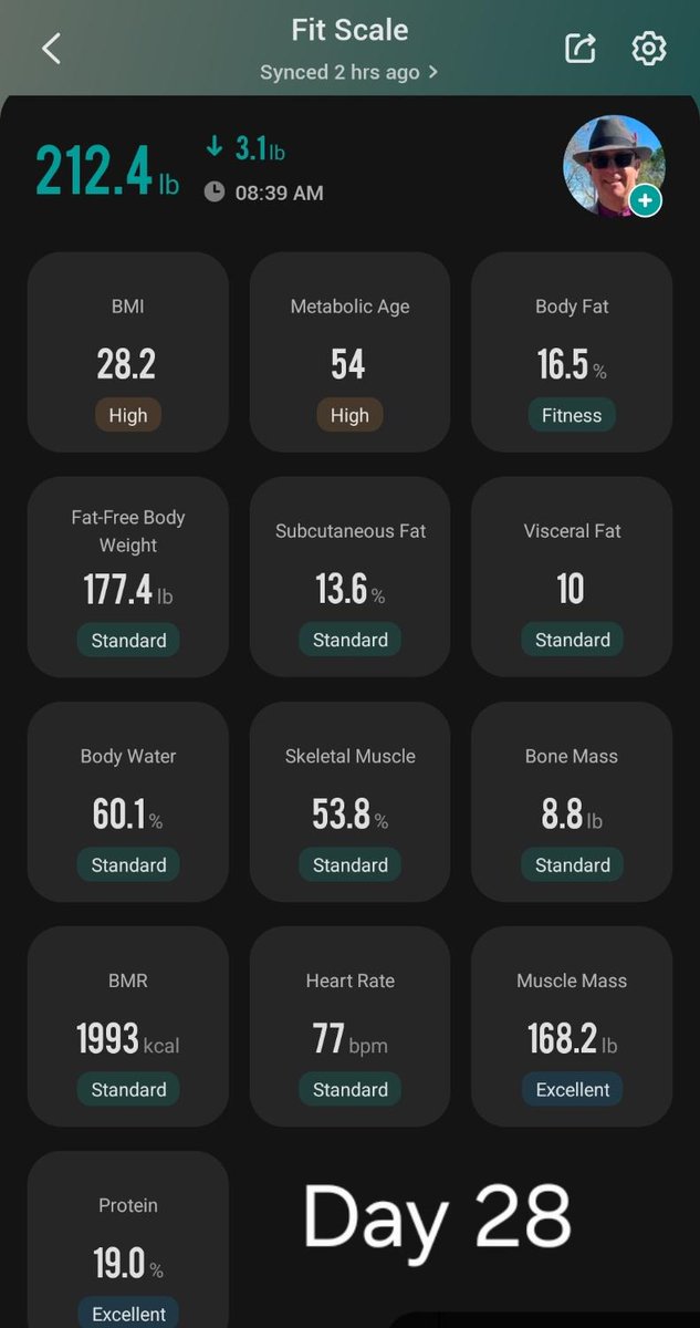 CNFTBTC's tweet image. 28 DAYS on @OPTAVIA_tweets 
-24 LBS &amp;amp; -9.75 INCHES gone! 
236.3 → 212.4 lbsWaist down 3.75" 
Body fat now Fitness range (16.5%) 
Visceral fat from High → Standard (10)
This is real recomposition — fat out, muscle protected. Proof in the pics + thread below 👇 #Optavia #28DaysIn