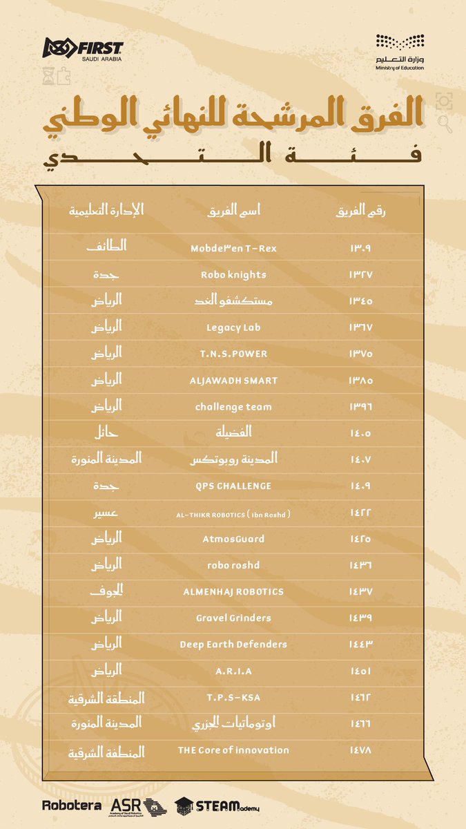 تهانينا للفرق المتأهلة للنهائي الوطني في دوري #فيرست للروبوت فئة التحدي 🤖

نتمنى لهم التوفيق في المرحلة القادمة🏆

#FIRST_SA #كنوز_مدفونة #العصور #FIRST_AGE