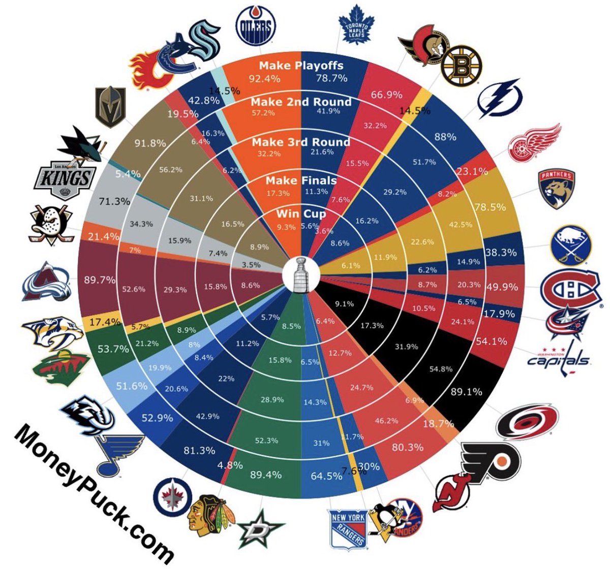 deepakdawg's tweet photo. @ObasizizDubber @MBadTakes @MoneyPuckdotcom It doesn’t though, this was October 5. 9/16 of the teams currently in the playoff picture had odds greater than 49.9% in this chart https://t.co/6KUjvCnAlp