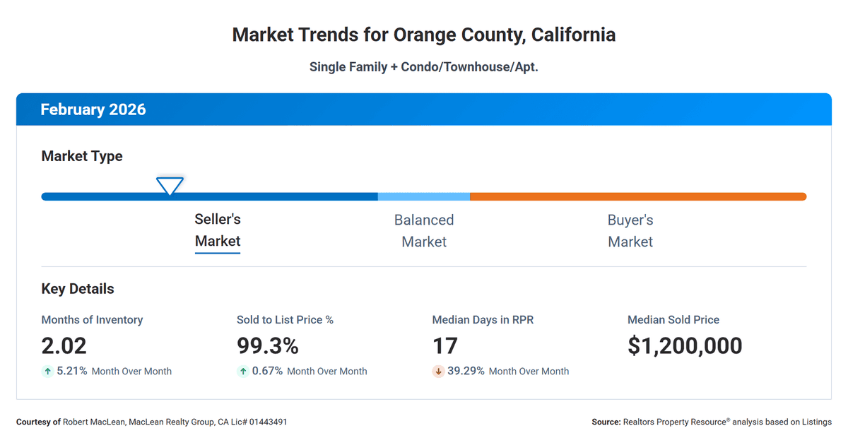 MacLeanRealty's tweet photo. Orange County Housing Market Update – March 2026 🔥

The numbers are in, and our market remains HOT for sellers!

🏡 Median Sold Price: $1,200,000 (steady MoM)
⚡ Median Days on Market: Just 17 days for sold homes (down 39% MoM – properties flying off the market!)
📉 Months of Inventory: 2.02 months – firmly a Seller's Market
💰 Sold to List Price: 99.3% – homes closing at or very near asking
📈 Sales Volume: 1,306 sold (up 12.8% MoM)

Buyers are moving fast, inventory is still tight, and competition is real. If you're thinking of selling in Orange County (Rancho Santa Margarita, Irvine, Laguna Beach, Newport Coast, etc.), now is prime time to get top dollar with minimal days on market.

Current mortgage rates (as of mid-March 2026): ~6.08–6.22% for 30-year fixed – still favorable compared to recent peaks and supporting steady buyer demand.

Ready to list or need help navigating this competitive market? DM me or comment below – let's chat! 

#OrangeCountyRealEstate #OCMarketUpdate #HousingMarket #RealEstate #SellerMarket #RanchoSantaMargarita #SoCalLiving

https://t.co/nzEBpqRepV