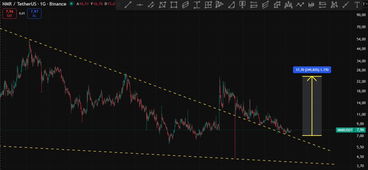 Cyriptoman4's tweet image. #nmr henüz direnç kıramadı ..

Direnç Kırılımı ile yuakrı yönlü hareket  görebiliriz.