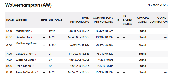themastarata's tweet photo. That's it! You're grounded - no more day's out / off! #SilentLockdown forever - #SadlersWells just the one in the #LastRace Time To Sparkle 16s @WolvesRaces significant jockey booking #OneTrickTrainer - again... Ooh, is that a previous #fasttimer Water Of Leith 'time of the meet?' #winningtimes