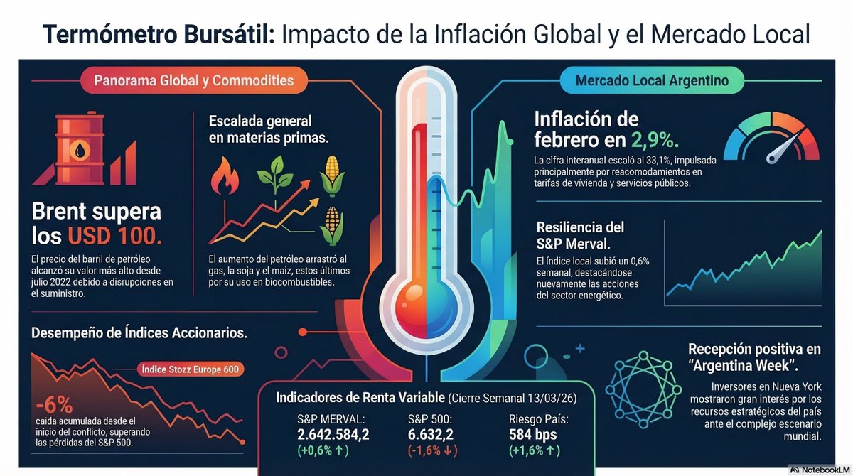 stcinversiones's tweet photo. Los mercados globales toman nota de un contexto más inflacionario #TB20260313 https://t.co/NHYrtiuM8o