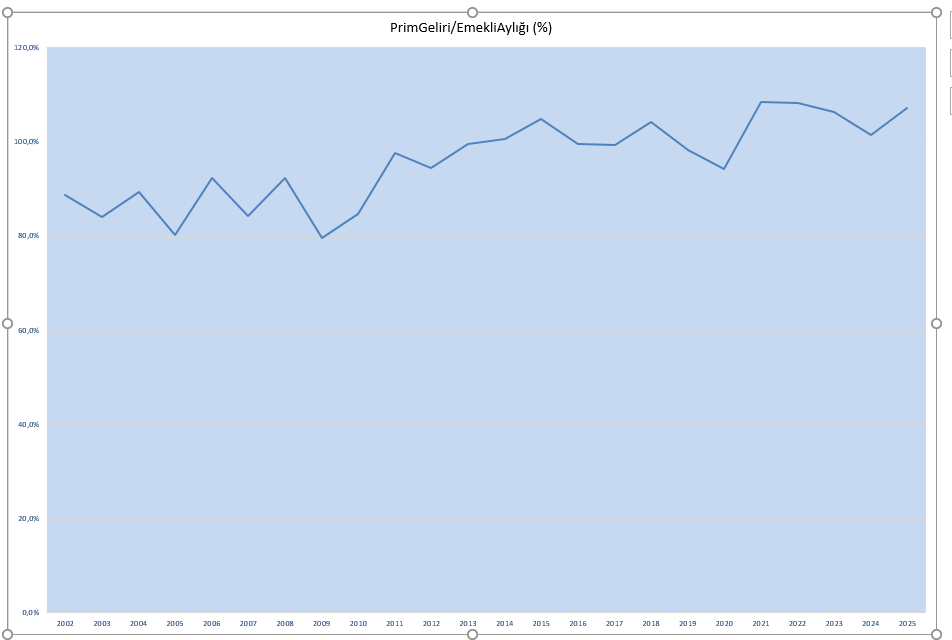 1- SGK'nın topladığı primlerin ödenen emekli aylıklarına oranı % 100'ün üzerinde kalmaya ve tekrar artmaya devam ediyor. Daha 3 yıl önce EYT SGK ve Hazineyi batıracak diyenler bu duruma ne açıklama getirecek acaba?
