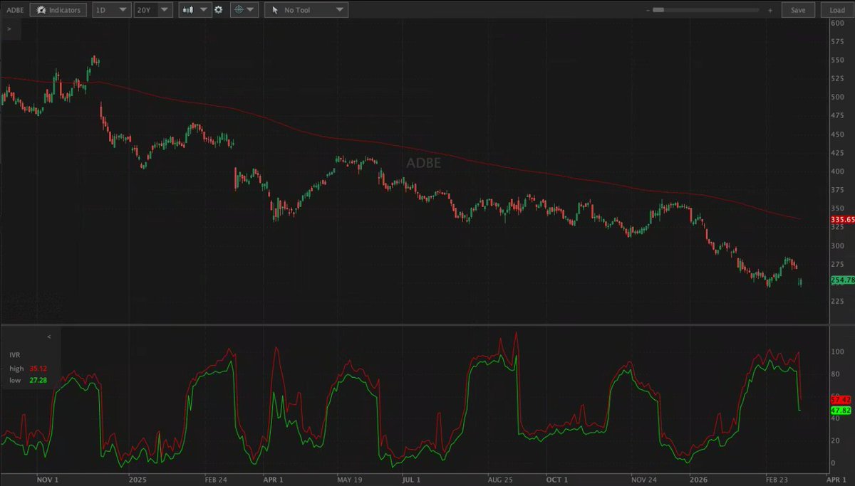 cupcake_trader's tweet photo. 🐻📉 ADBE bear call credit spread
📅 May 15 (60 DTE)
📦 -280C / +285C (5-wide)
💰 $1.30 credit · max profit $130 · max loss $370
🎯 50% take-profit or close at 21 DTE

below the 200DMA, CEO just stepped down, AI competition on image editing. 

$ADBE #options #tastytrade https://t.co/bc3tXbOMCF