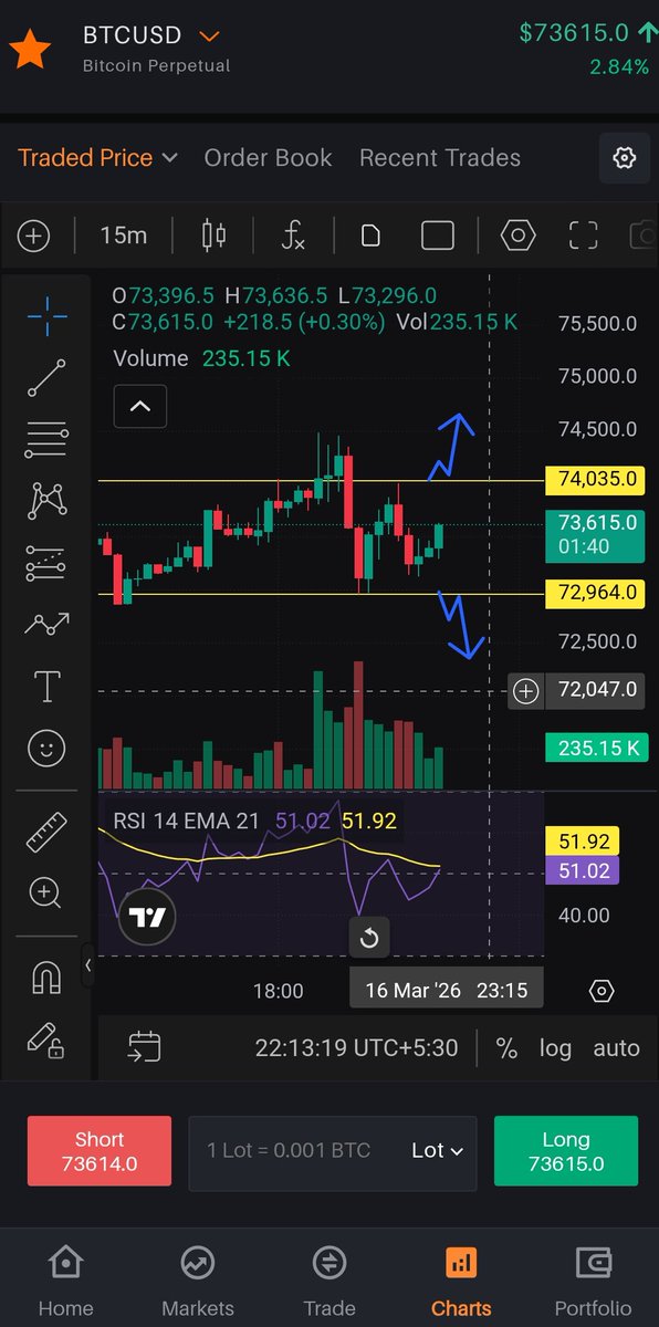 rtsgroup99's tweet photo. Bitcoin Intraday Plan 10.30 pm march 16 : Watching range 72,964 – 74,035. Long only above 74,035 for 74.5K+. Short only below 72,964 for 72.5K / 72K. Inside the range = no trade, wait for breakout. https://t.co/C4DWuNkqP0