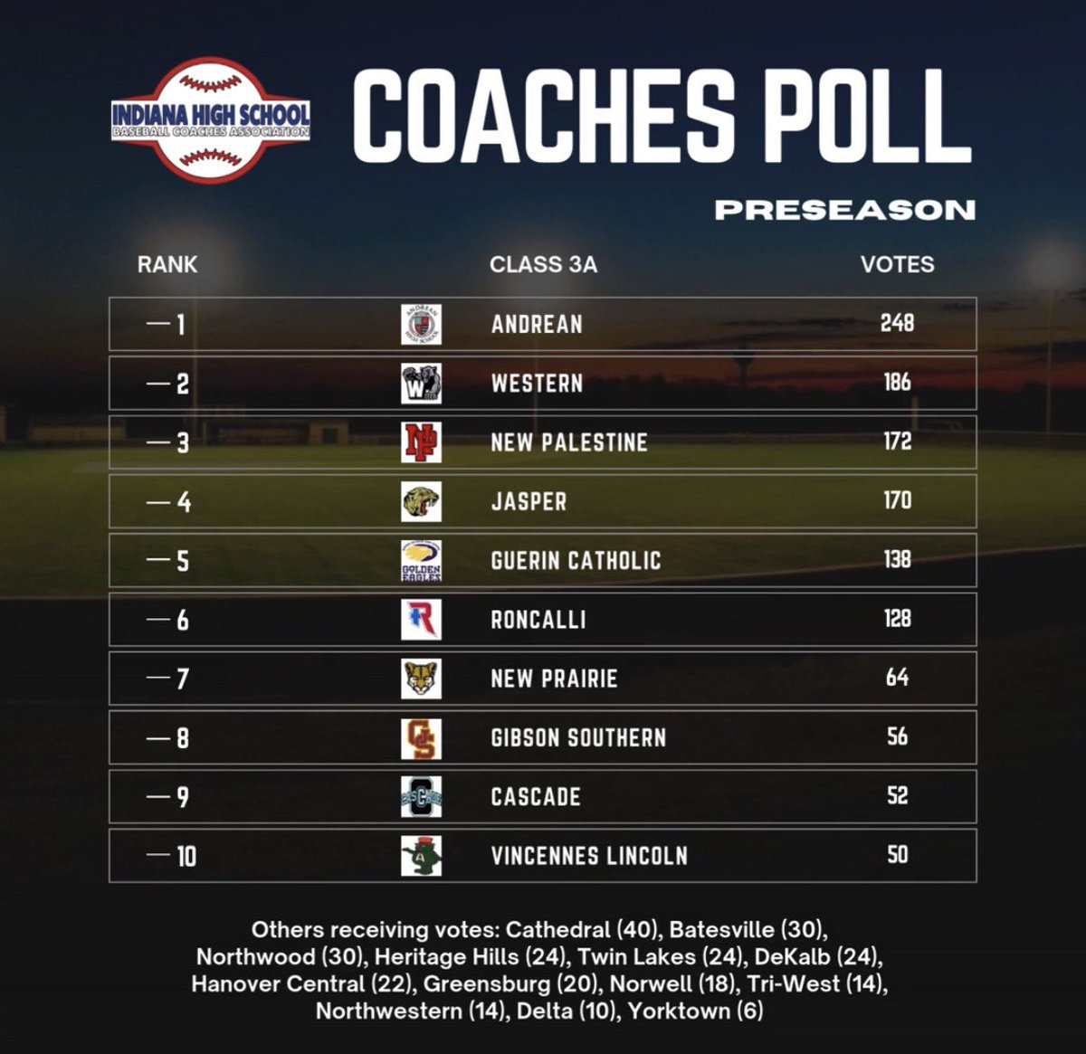 Cascade Baseball tweet media