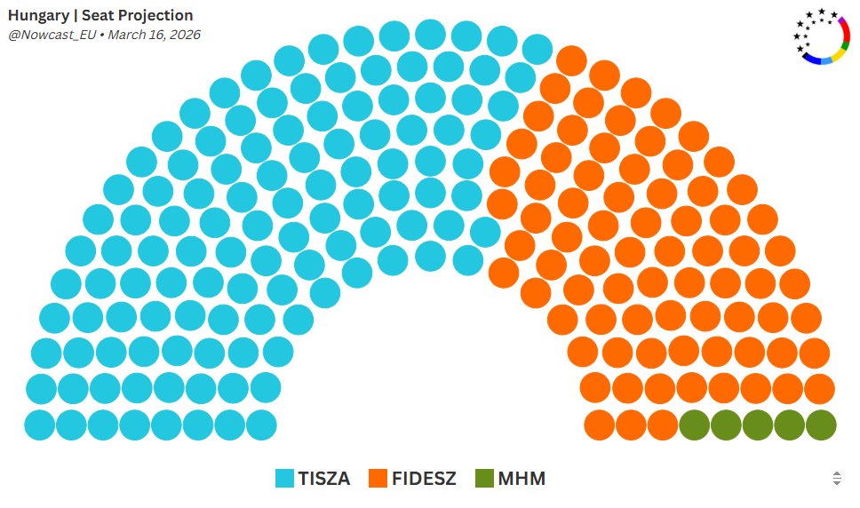 Nowcast EU 🗳️ tweet media