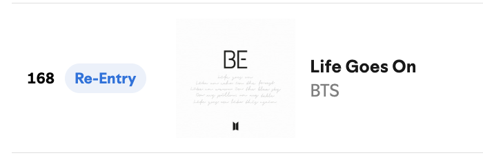 "Life Goes On" re-enters Spotify Global Chart at #168 (1,161,167), and <a href="/BTS_twt/">방탄소년단</a> re-enters the Top 20 of Spotify's Global Artist Chart at #18 (+5)!🌎