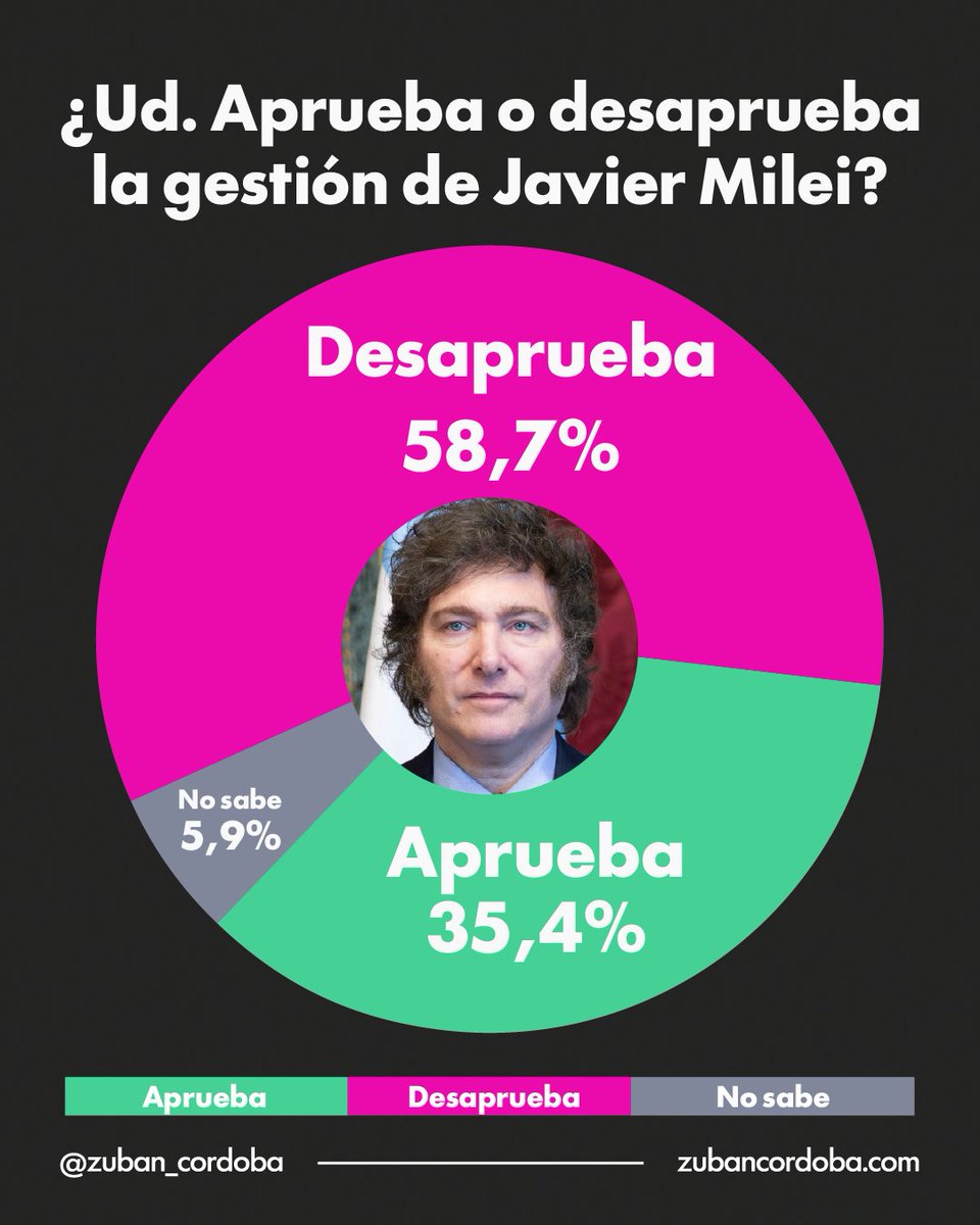 Hoy, la gestión de Javier Milei registra:

🔴 58,7% desaprueba
🟢 35.4% aprueba
⚪ 5.9% no sabe

La brecha entre aprobación y desaprobación alcanza casi 20 puntos, consolidando un saldo negativo para el gobierno en la opinión pública.