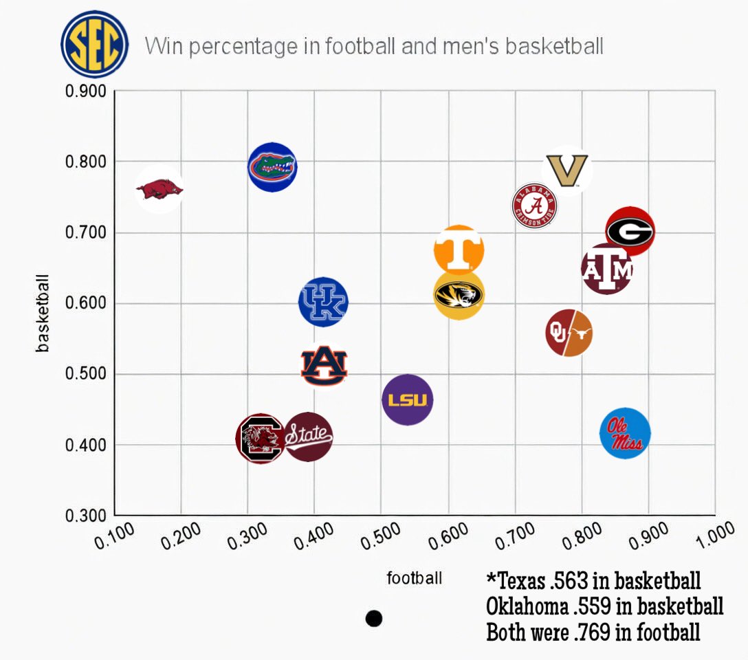 SEC teams win percentage in football and men’s basketball this year!