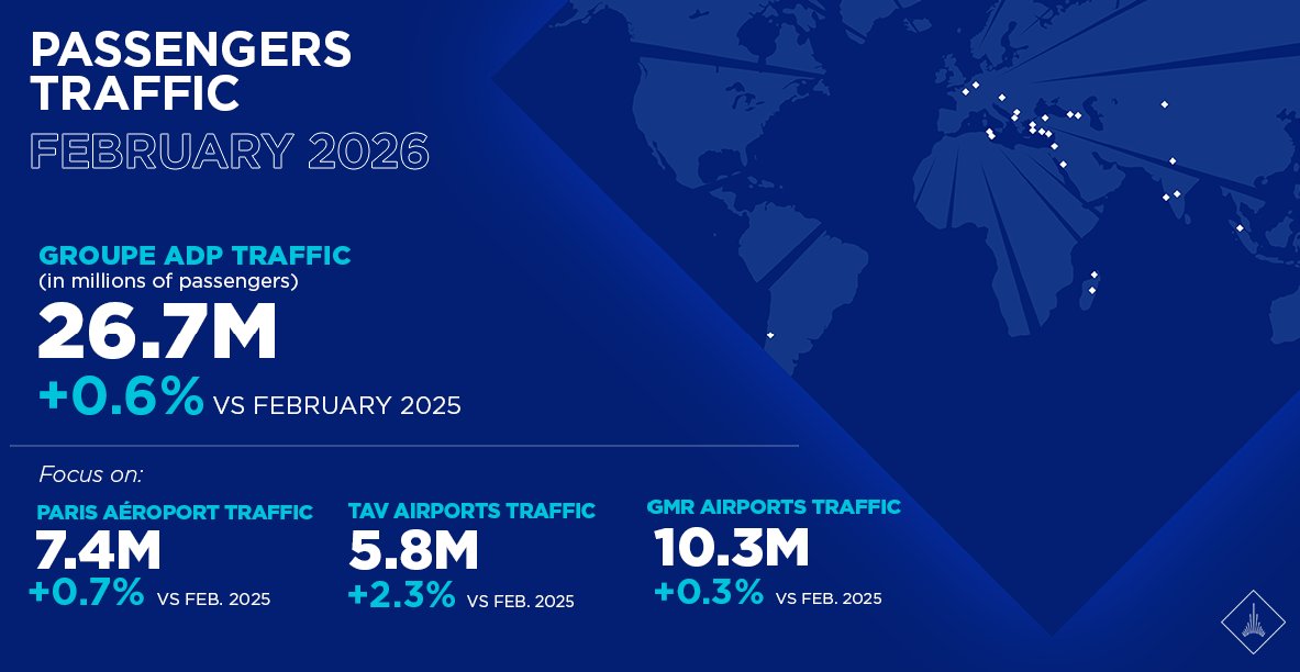 GroupeADP's tweet image. 📈 Press release #GroupeADP | Traffic figures February 2026: 26.7M passengers (+0.6%) handled in our airport network, including 7.4M at @ParisAeroport (+0.7%) with 5M at #CDG &amp;amp; 2.4M at #Orly.
➡️ presse.groupeadp.fr/feb26traffic/?…