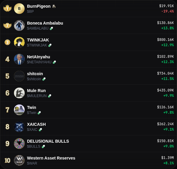 cherrytgbot's tweet photo. https://t.co/MxIWcIpIiH Trending Update!

1️⃣ $BP | -19.4 % | 19.9K MC
2️⃣ $AMBALABU | 13.8 % | 130.9K MC
3️⃣ $TWINKJAK | 12.9 % | 800.2K MC
4️⃣ $NETAINYAHU | 12.3 % | 102.9K MC
5️⃣ $shitcoin | 11.5 % | 734.0K MC
6️⃣ $MULERUN | 9.9 % | 435.1K MC

NFA | DYOR | Trending Alerts updated every 30mins