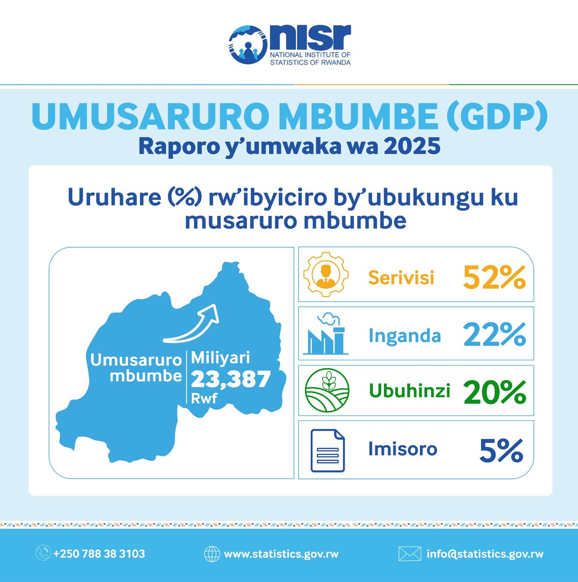 National Institute of Statistics of Rwanda tweet media