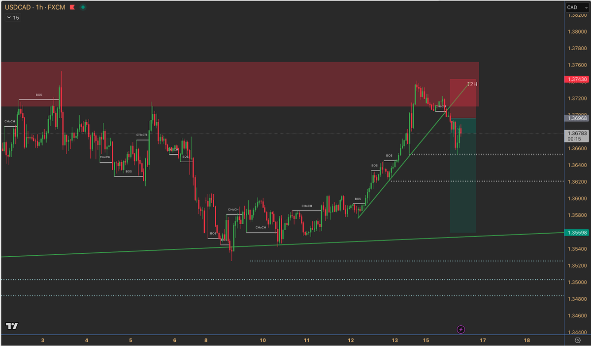 Structure & Flow Trading (@structureflowfx) / Posts / X