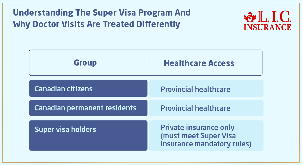 CanadianlicI's tweet image. Does Super Visa Insurance cover doctor visits in Canada? 🇨🇦

Learn what’s covered, the difference between emergency &amp;amp; routine care, and key policy details.

🔗 Read more:
canadianlic.com/blog/does-supe…

#SuperVisaInsurance #VisitorInsurance #CanadaImmigration