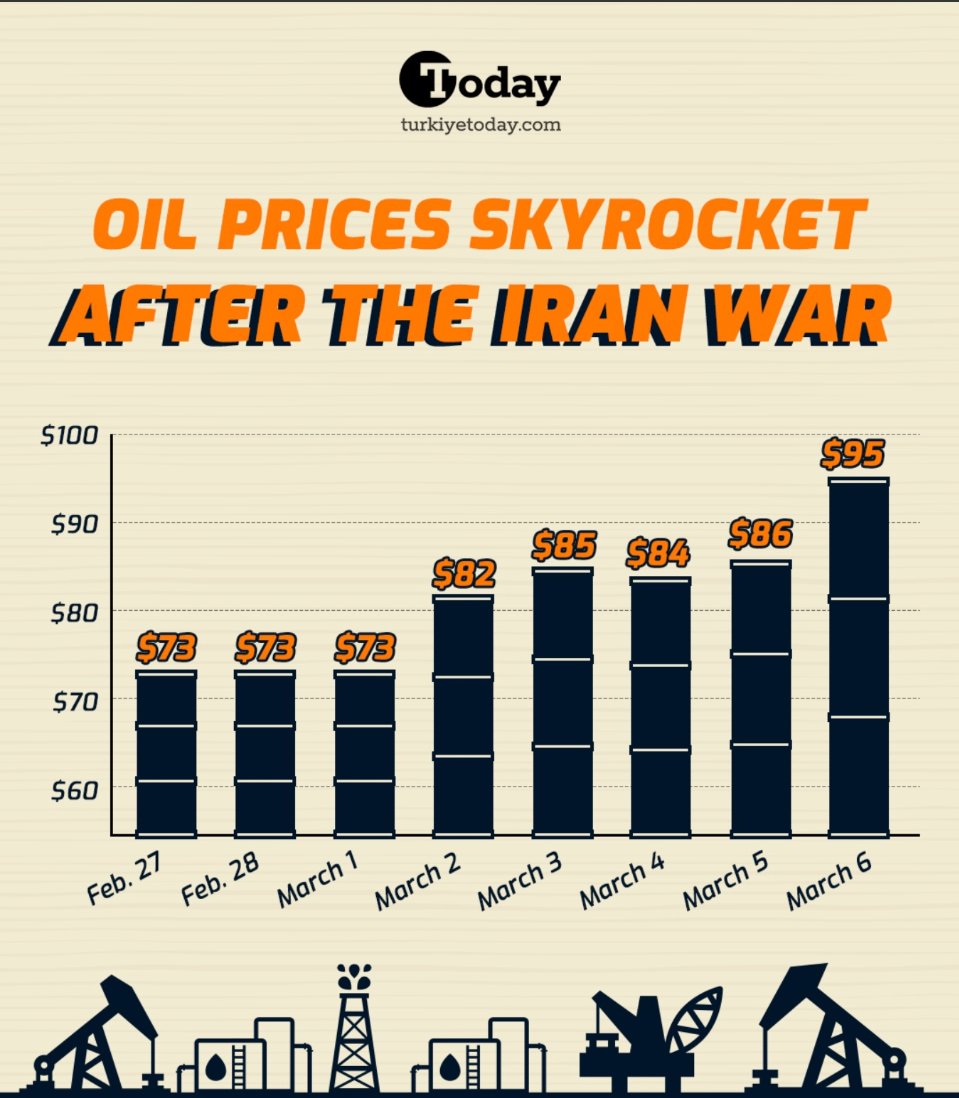 if, like <a href="/realDonaldTrump/">Donald J. Trump</a> says , "we don't need (their) oil. We have double what we could ever need" then why are gas prices up 26% after Trump's Iran war?
#trumploser #trumpswaronoureconomy 
#trumpi