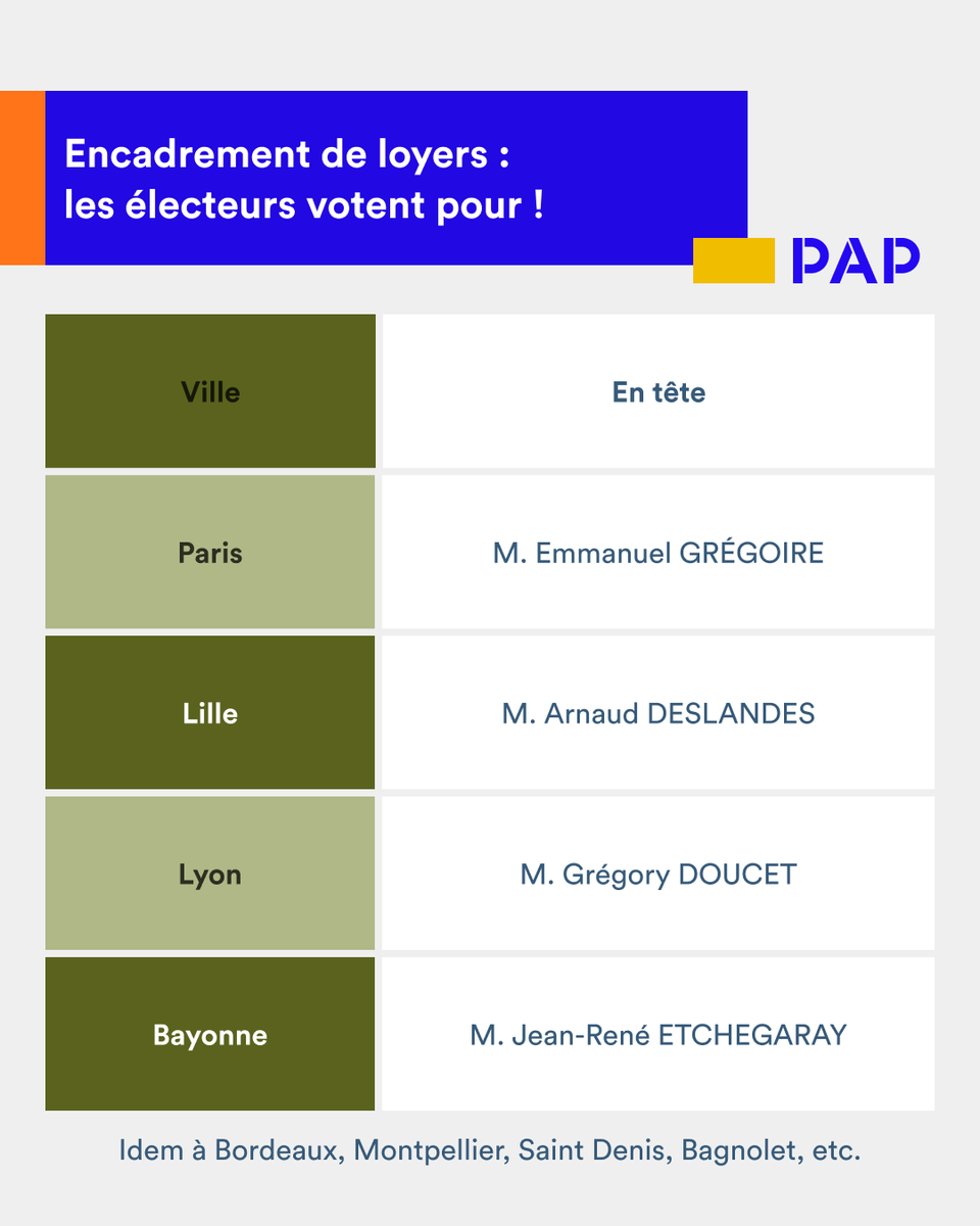 pap_fr's tweet photo. 🏙️ Encadrement des loyers : les électeurs votent pour ?

Dans plusieurs grandes villes françaises, les candidats favorables au plafonnement des loyers arrivent en tête des intentions de vote.

Et dans certaines villes où l’encadrement existe déjà, les candidats qui soutiennent la mesure sont élus ou dominent les scrutins.

📊 Paris, Lille, Lyon, Bayonne…
Mais aussi Marseille, Nantes ou Rennes.

👉 Un signal politique fort dans un contexte de tension sur le marché locatif.

Mais la question continue de diviser :

• certains y voient un moyen de limiter la hausse des loyers
• d’autres craignent un recul encore plus fort de l’offre locative

💬 Et vous, pensez-vous que l’encadrement des loyers est une bonne solution ?

#municipales2026 #ElectionMunicipale