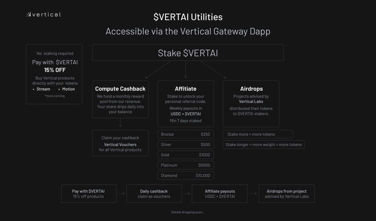<a href="/JakeGagain/">JAKE</a> A recovery cycle is where early positioning shows value.

Stacking and staking $VERTAI now means exposure to future project airdrops as the ecosystem expands.