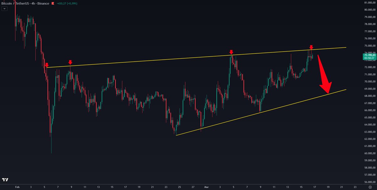 javintrader's tweet photo. 4 veces ha rechazado Bitcoin en esta resistencia 🔴
Atentos que si rebota de nuevo va a caer fuerte 🔥🔥🔥 $BTC
#Bitcoin #cripto #tradingcripto https://t.co/LKf0gYCmGs